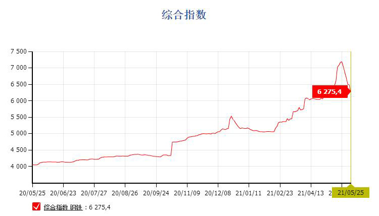鋼價連續回落，貨架價格降低中！